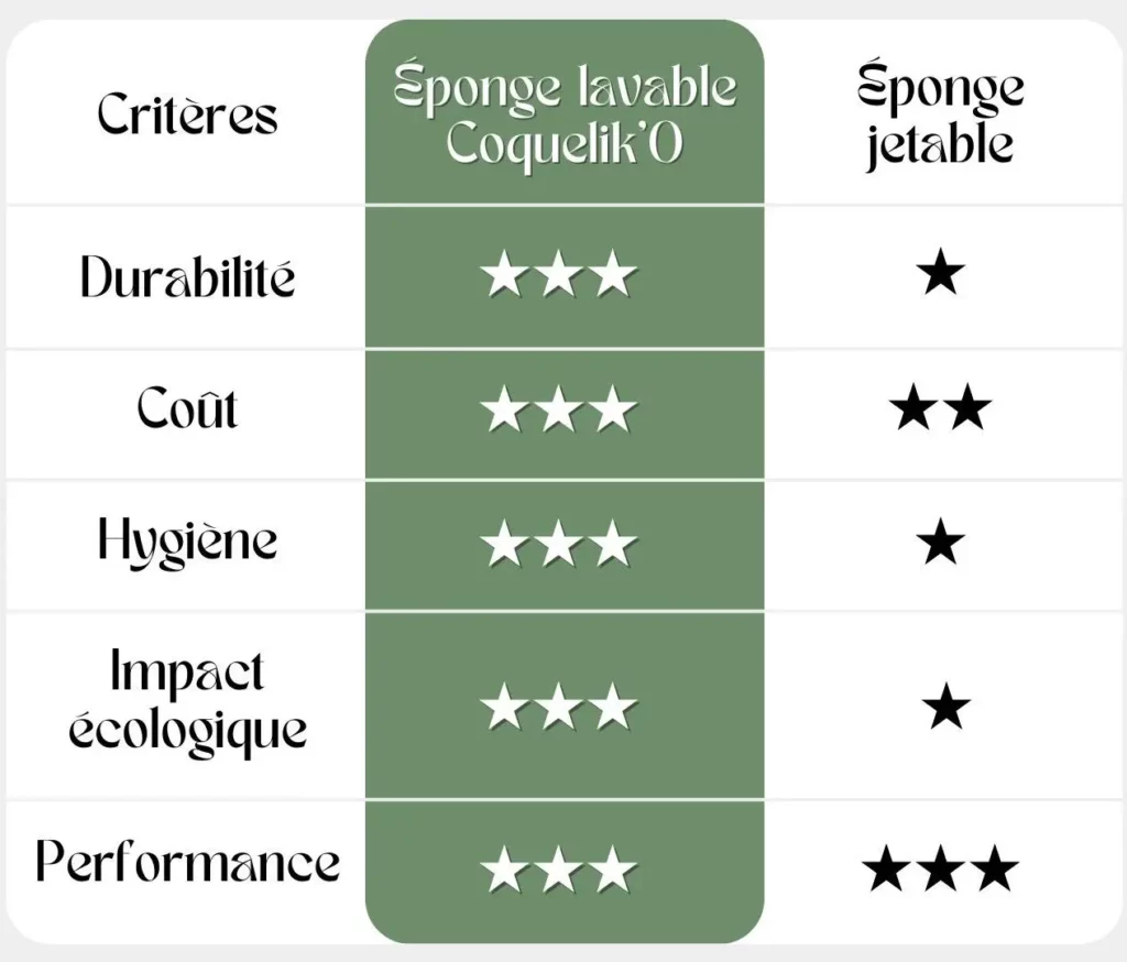 Tableau comparatif entre éponge lavable et éponge jetable.