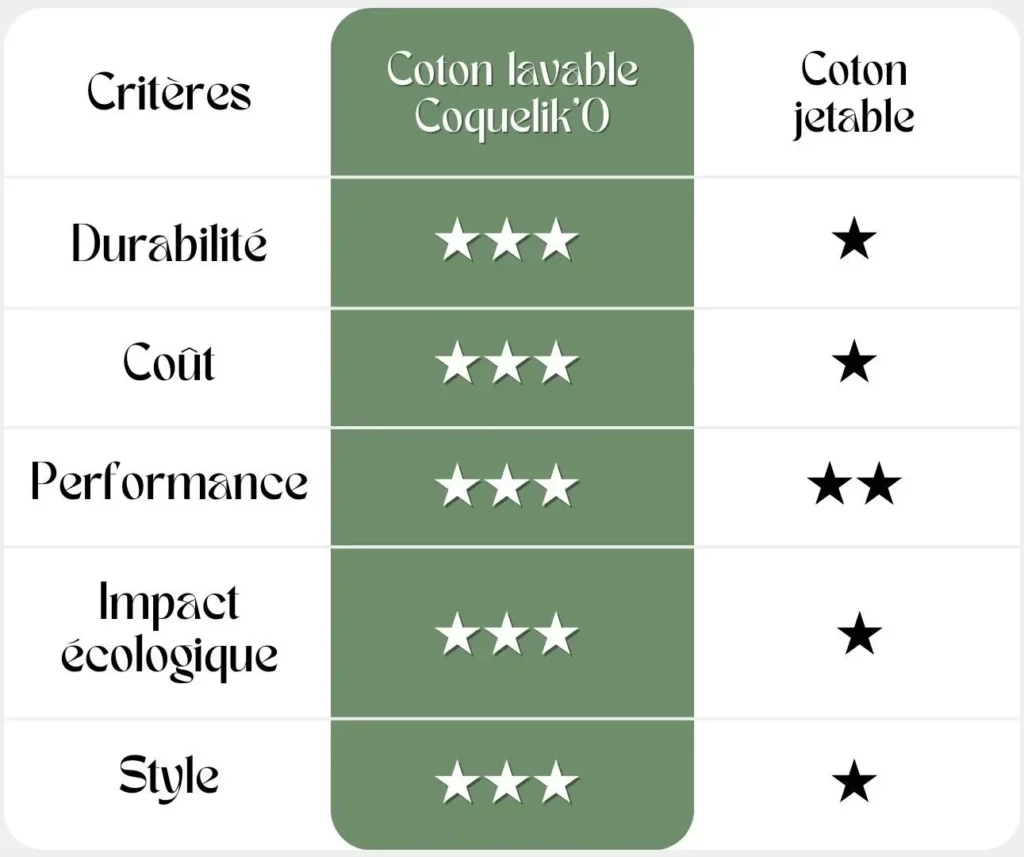 Tableau comparatif entre cotons démaquillants lavables et jetables.