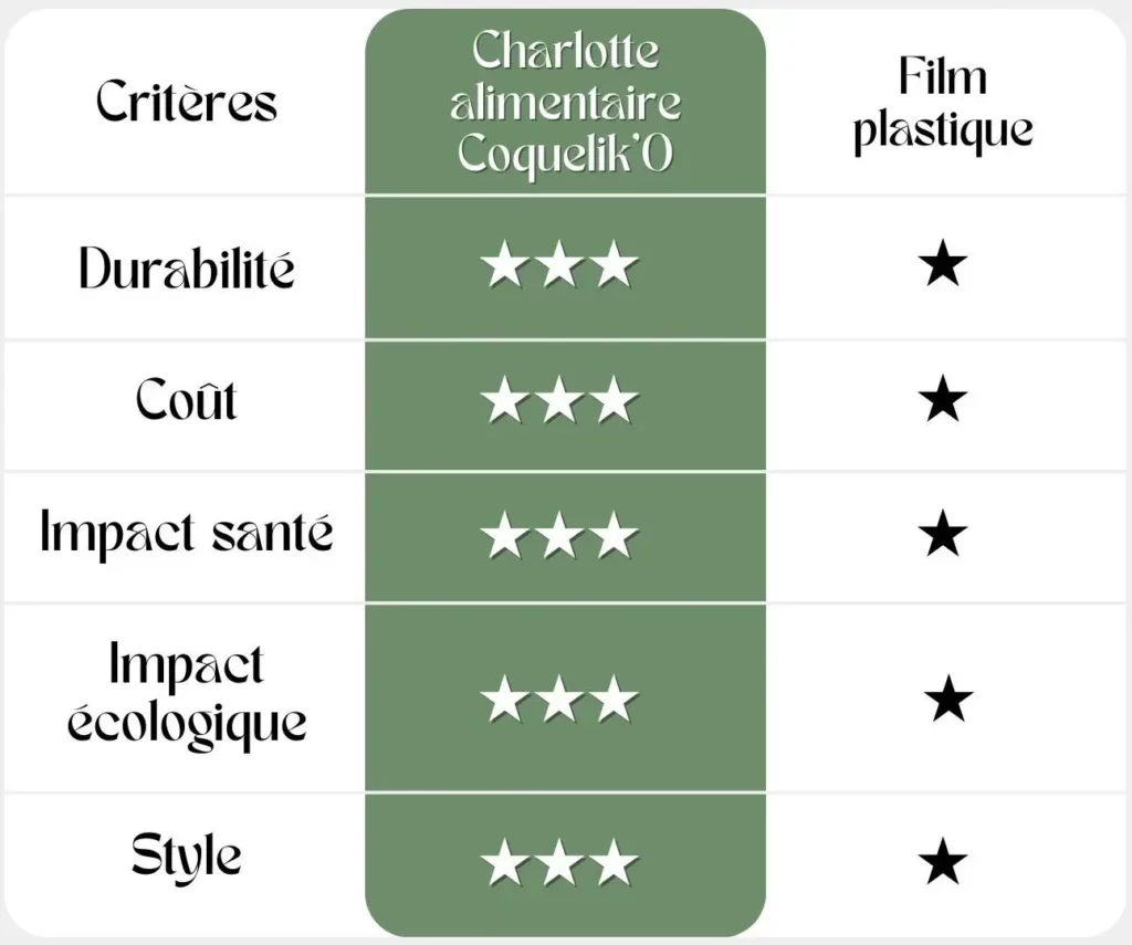 Tableau comparatif entre charlotte alimentaire lavable et film plastique jetable.