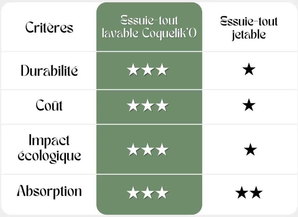 Tableau comparatif entre essuie-tout lavable et essuie-tout jetable.