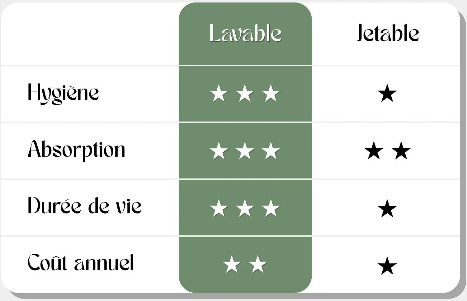 Tableau comparatif entre produits jetables et produits lavables.